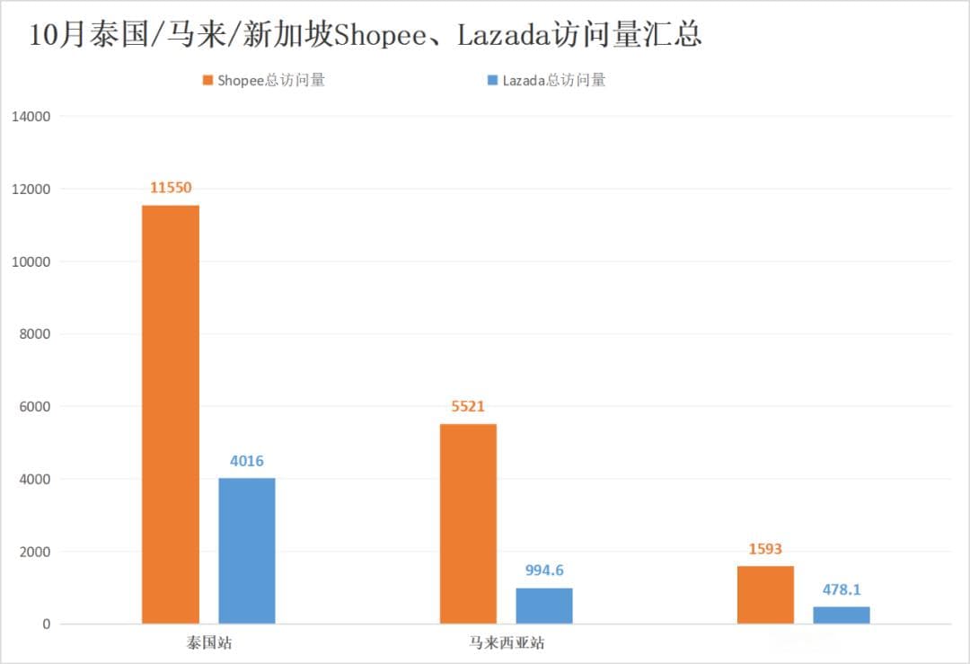 东南亚六国电商平台最新数据出炉：Shopee、Lazada多站点流量升温