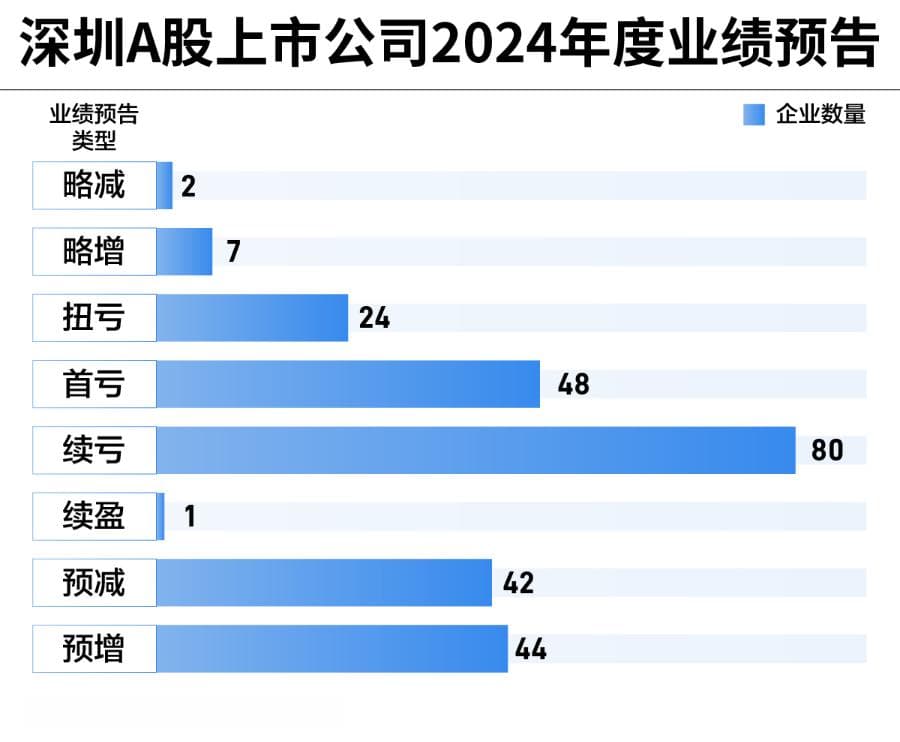 深圳A股上市公司业绩扫描：德明利净利润增长超过10倍，新能源行业表现分化