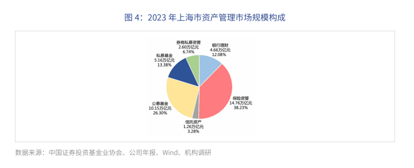 上海资管行业规模超38万亿元，保险资管占比超1/3、银行理财规模不降反升