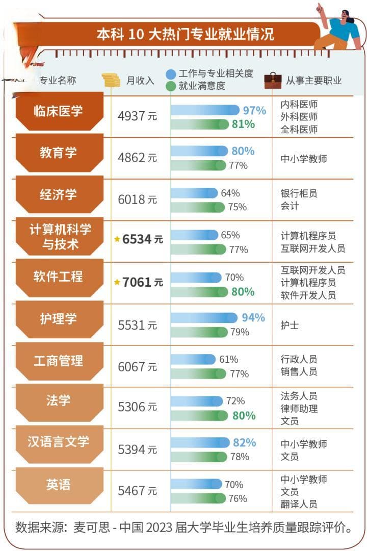 高考在即，调研数据揭秘10大报考热门专业就业情况