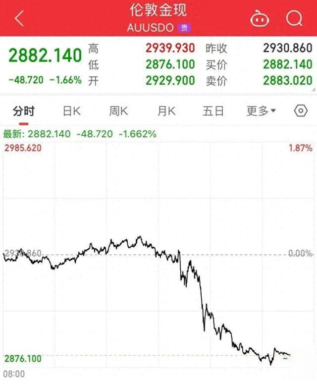 金价跳水，有人凌晨4点排队买黄金！还会涨吗？