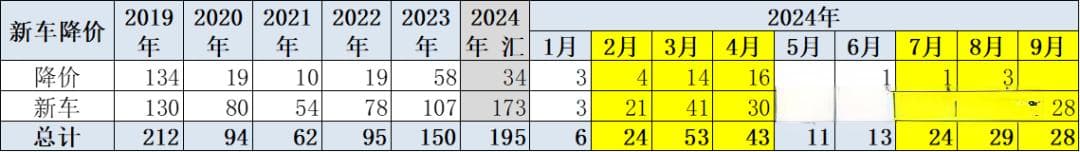 崔东树：2024年1-9月新车降价规模195款 已超去年全年规模