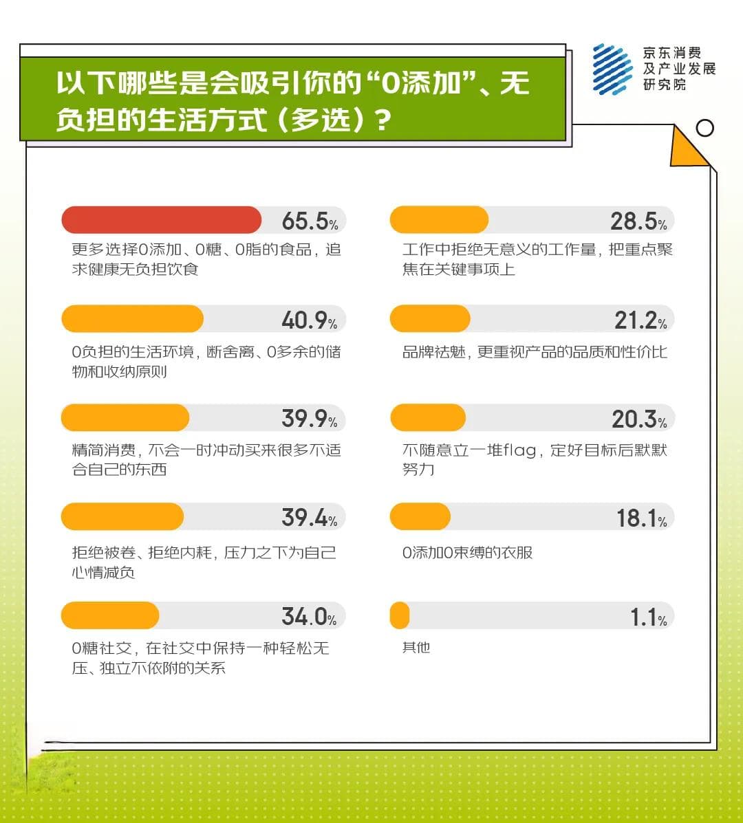 最近的年轻人，生活顶配是“0添加”