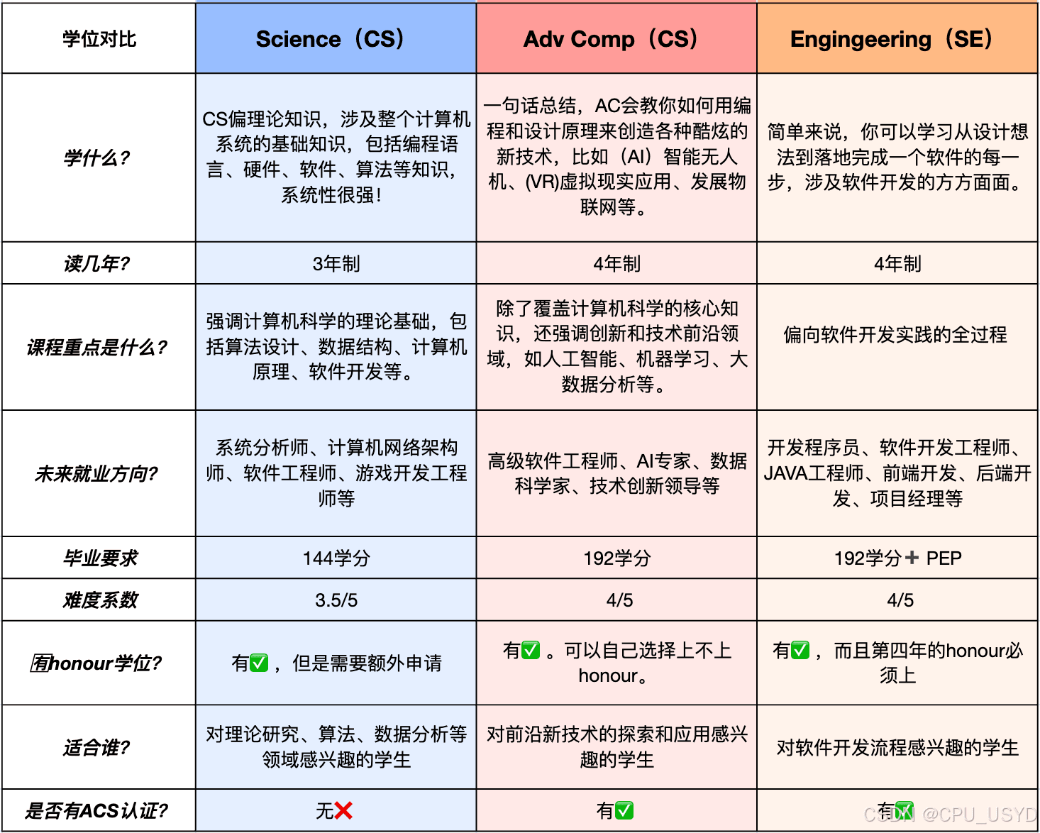 USYD悉尼大学| 本科计算机到底该怎么选？