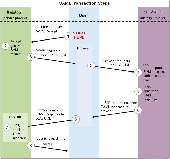 SAML2协议的讲解与应用