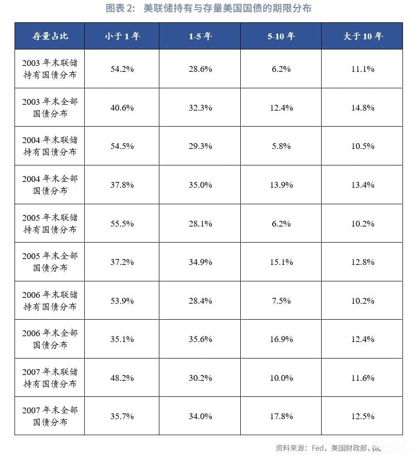 QE前美联储如何买卖国债？