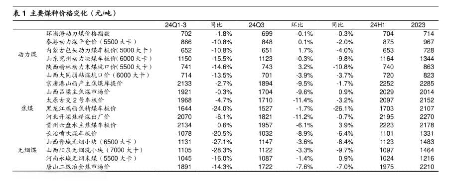 主要煤种价格变化（元/吨)