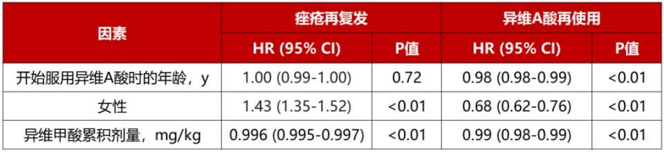 防止痤疮复发，异维A酸累积剂量需要达到多少？大样本数据披露！