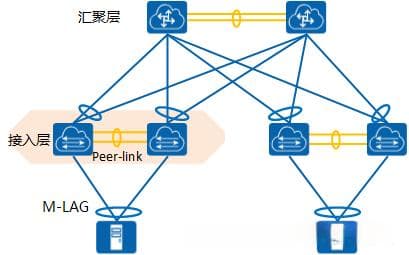如何跨设备完成链路聚合？M-LAG技术详解！