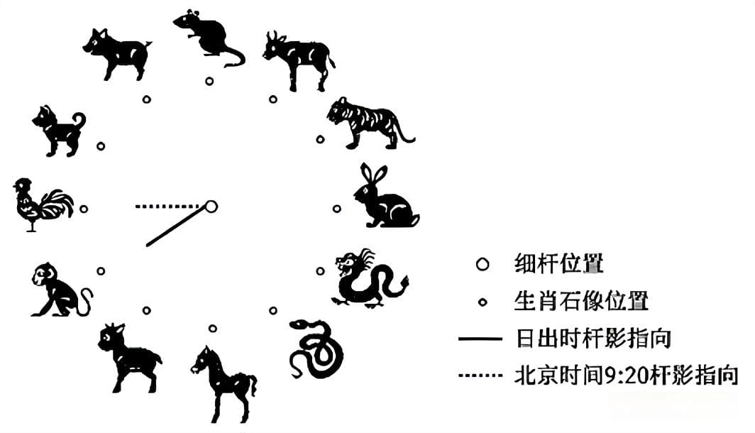 地方时六点，太阳在天空中的哪个方位？