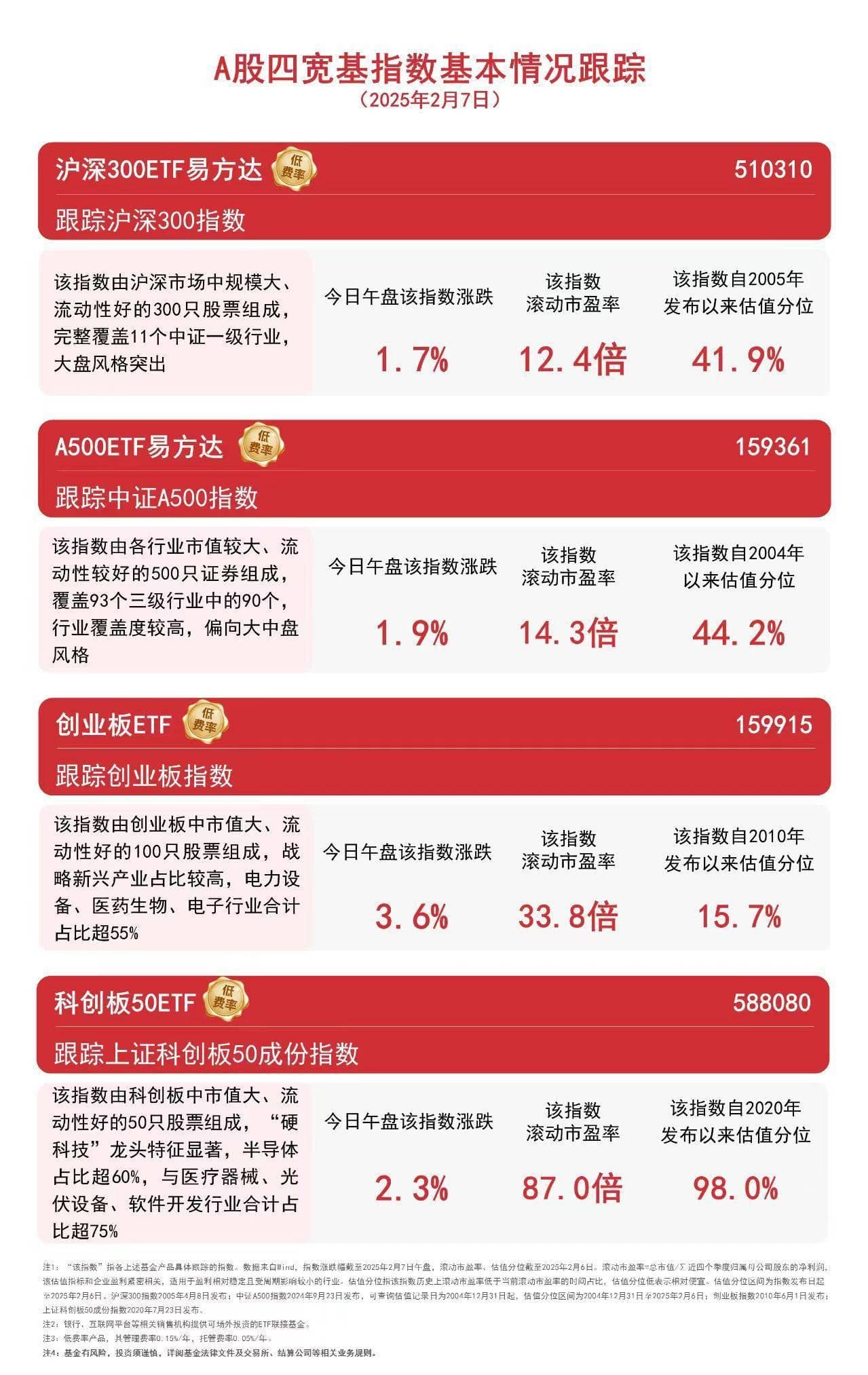 A股早盘强势，多板块上涨！A500、沪深300ETF成布局利器？