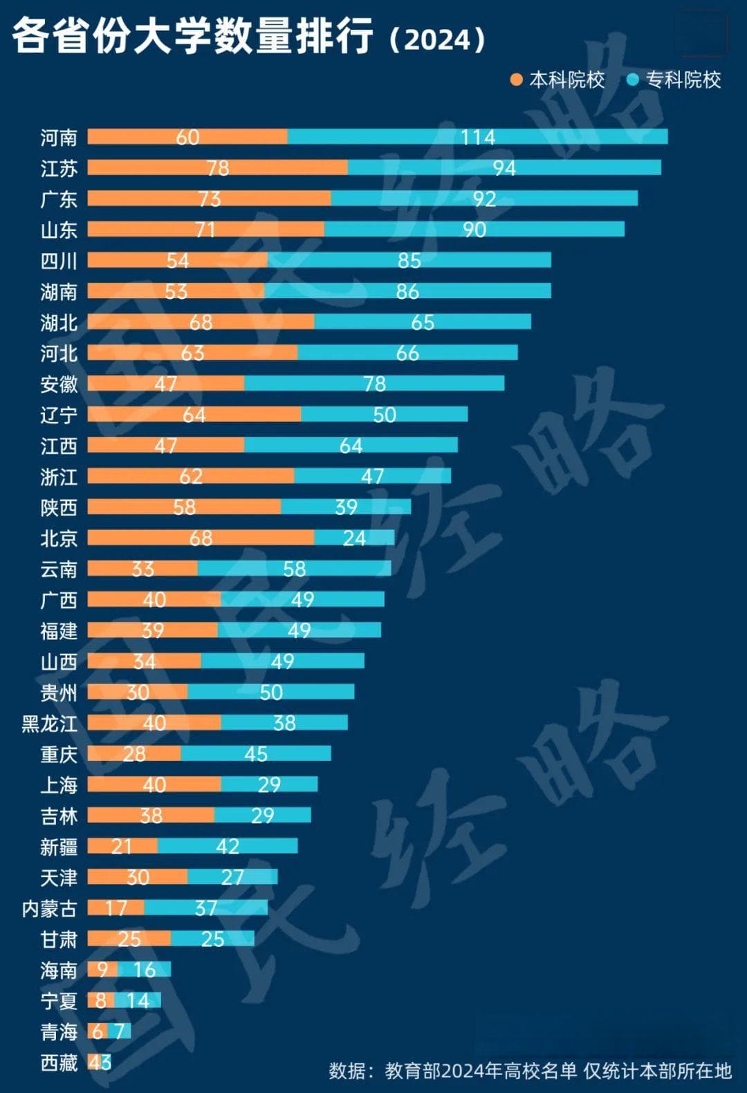 高校总数量位居全国之首，教育大省河南离教育强省有多远？