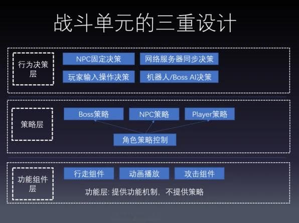 Unity 游戏中的战斗系统的架构与设计