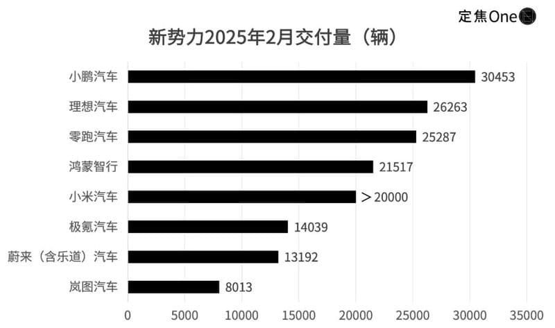 “新造车六强”排位赛：小鹏再超理想、问界蔚来失速