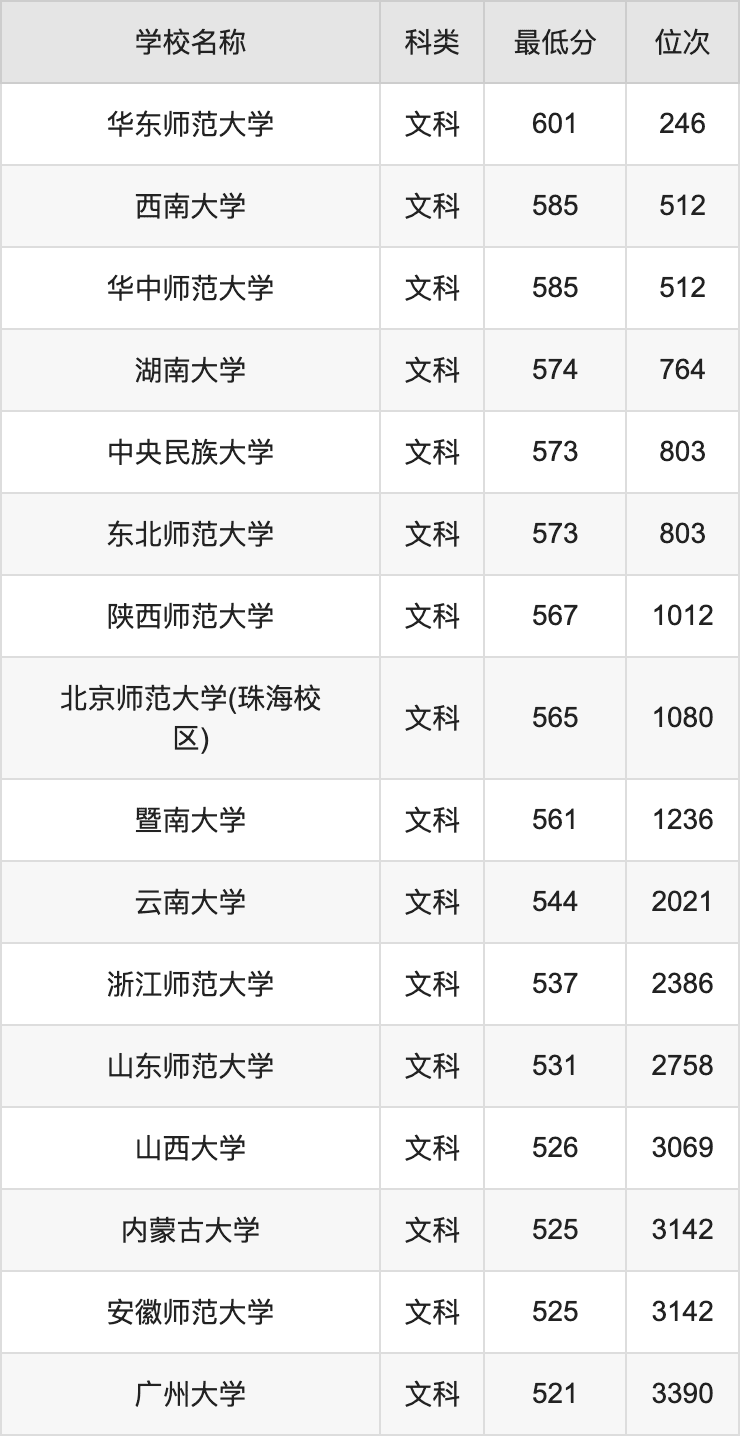 2024历史学专业录取分数线及最好50所大学排名