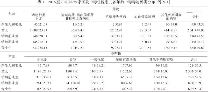 儿童急性中毒怎么办？看这里！