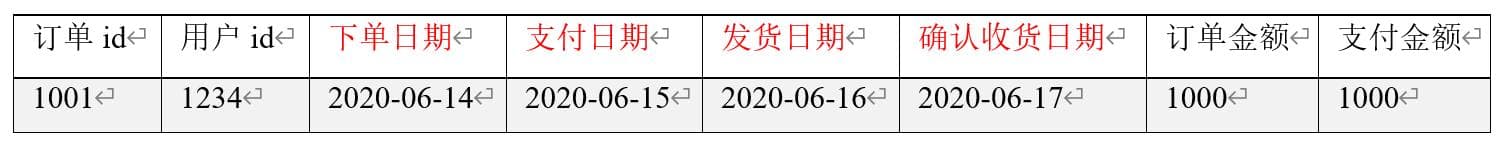 维度建模理论之事实表