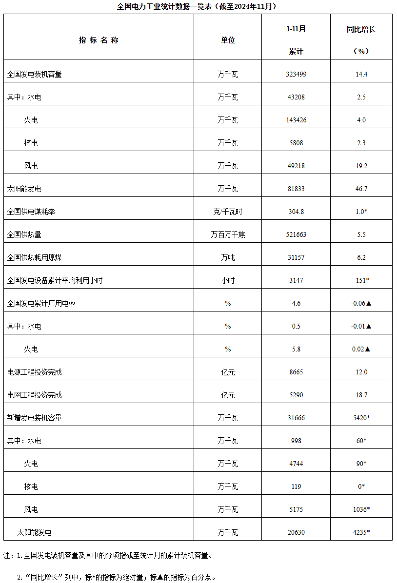 国家能源局发布2024年1-11月电力工业及全社会用电量数据