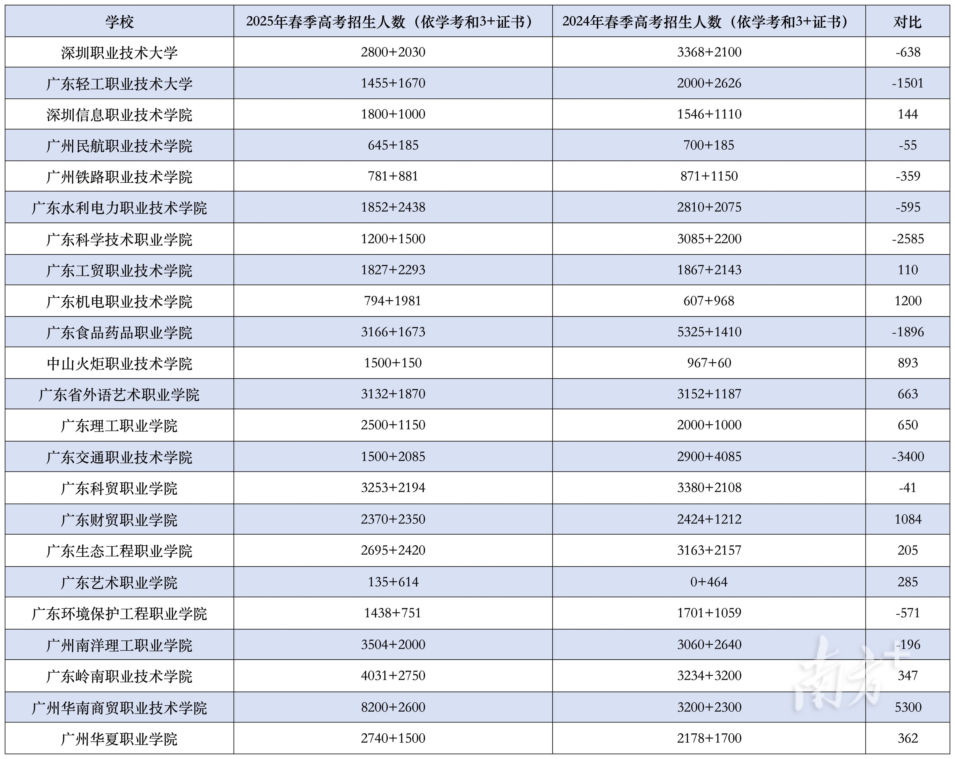 广东春季高考公办院校大幅缩招为哪般？影响哪些考生？