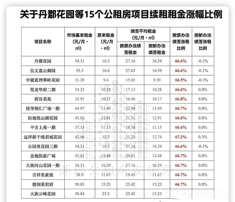 公租房租金上涨66%，房地产困境解决新思路