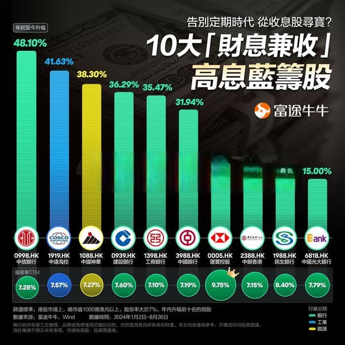 港元定存利率下调，稳健收息还有其他选择？盘点十大“财息兼收”高息蓝筹股