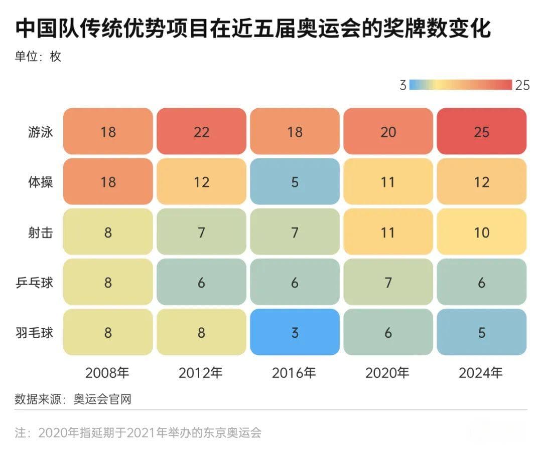 中国金牌数并列第一，数据分析哪些优势项目被洗牌