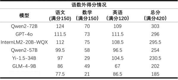 首个AI高考全卷评测结果出分，大模型“考生”表现如何？