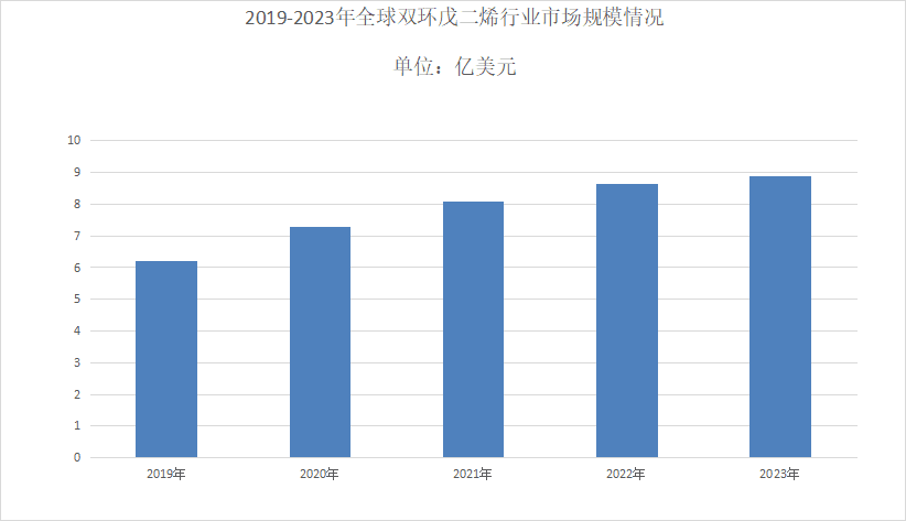 2024年双环戊二烯行业现状分析：双环戊二烯全球市场规模达到8.9亿美元