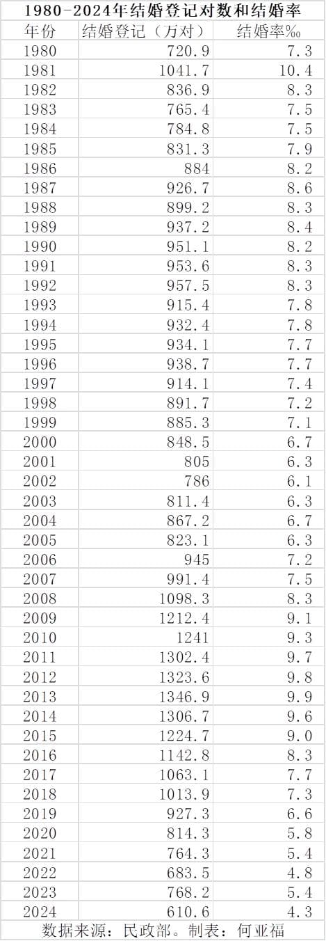 1980-2024年全国结婚登记人数统计：2024年创35年新低