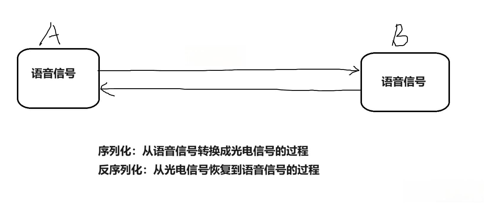 ProtoBuf 详解