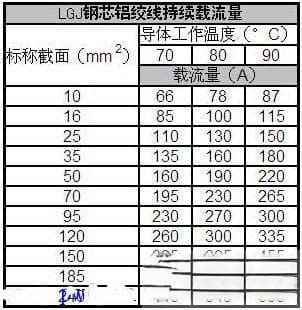 铝芯电缆载流量表与计算铝芯电缆载流量的口诀