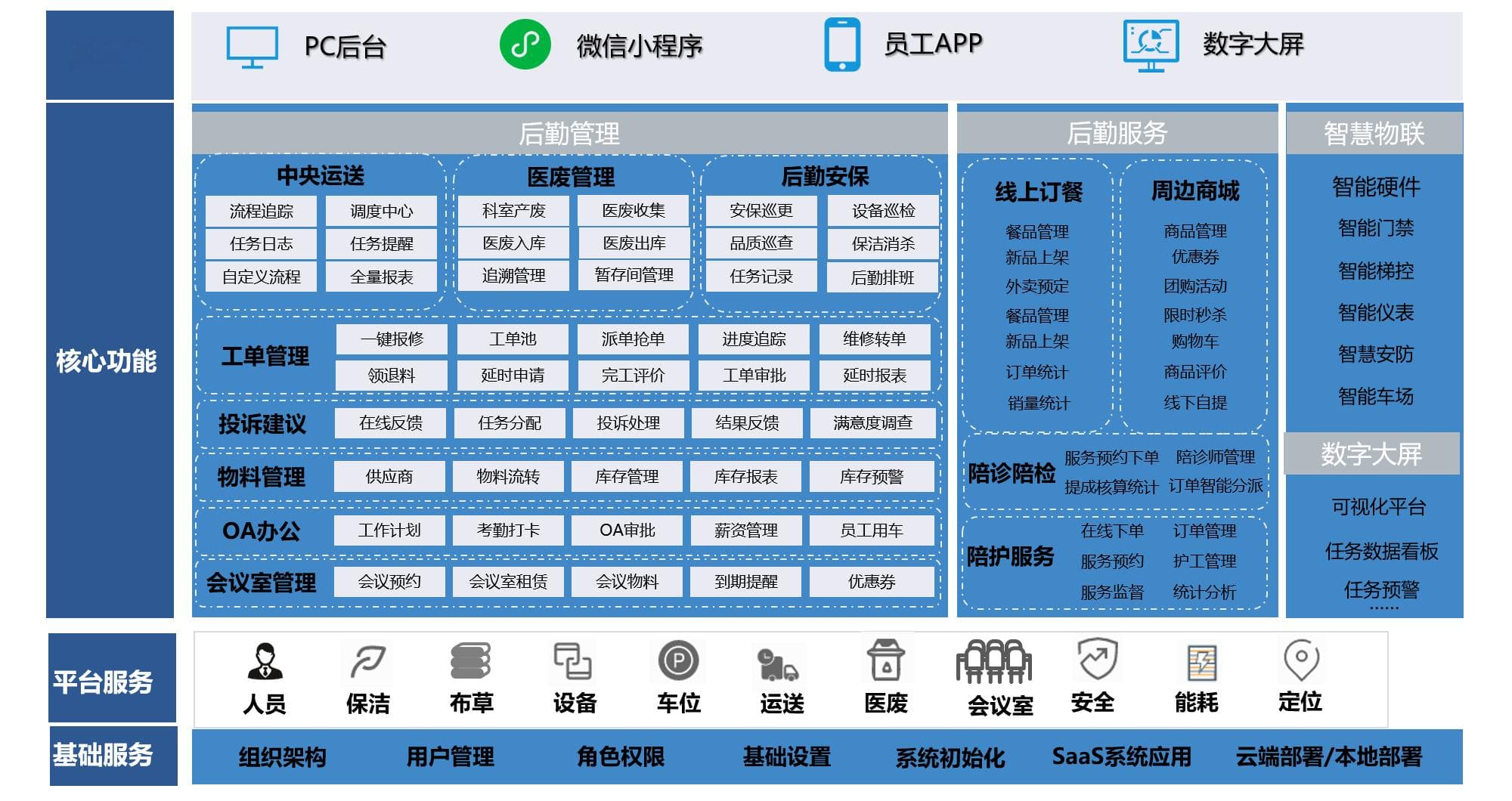智慧医院后勤管理系统技术实践：数字化如何提升医院后勤管理的安全与效率