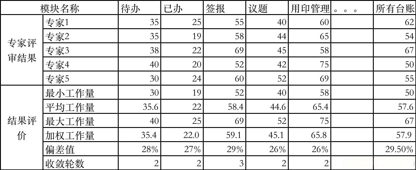 软件开发工作量估算方法详解