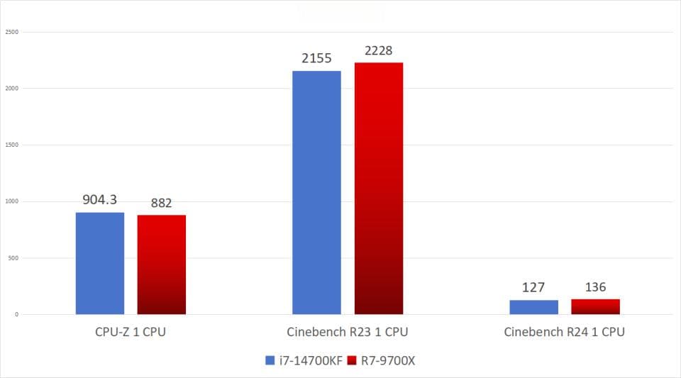 谁更值得入手？14700KF VS 9700X全面对比实测：相同定位选择谁