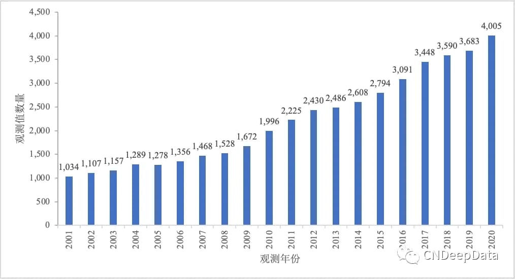 上市公司管理层短视主义数据及学术论文应用