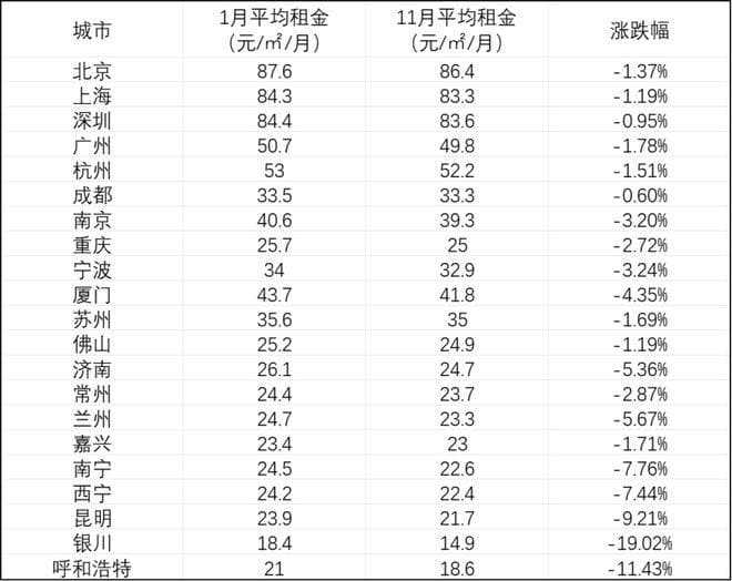 2024年度总结：全国人民的房租都在遭受暴击！