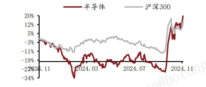 “阻力”or“助力”，半导体板块该如何扭转“下杀”之势?