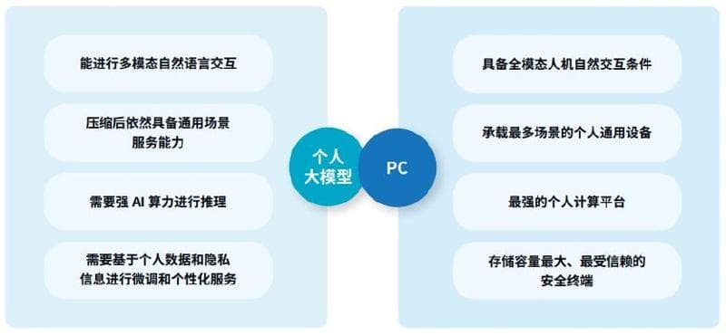 端侧AI发展趋势、技术现状及对电信运营商的影响