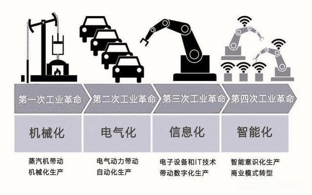 工业革命的四个阶段与中国工业4.0发展现状