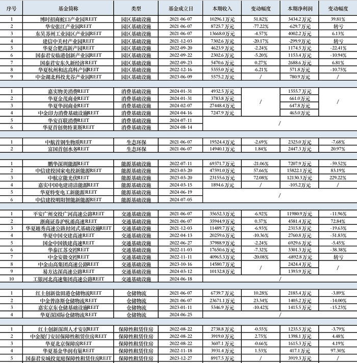 35只公募REITs年内累计分红近50亿元，交通基础设施类中期盈利能力转弱