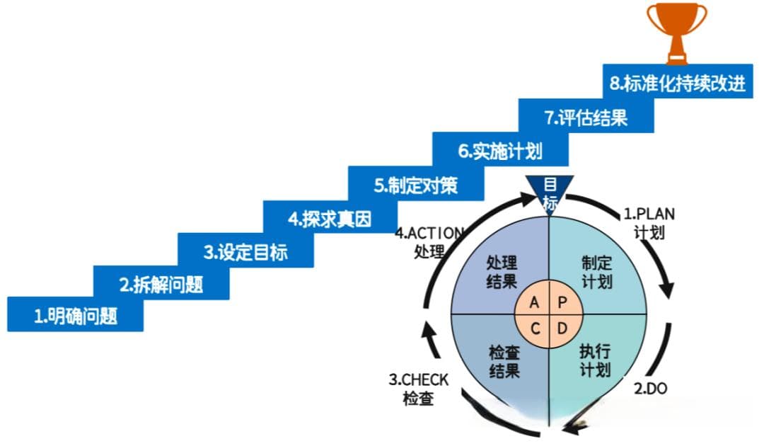 解决问题的真谛：动脑，动手！