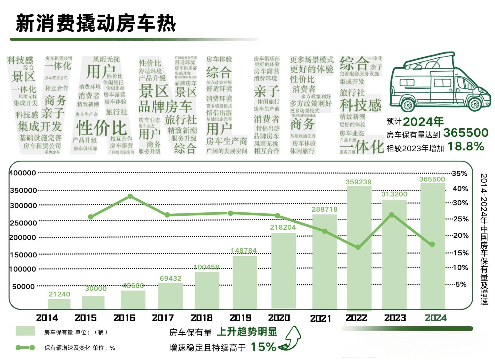 房车向“新”而兴