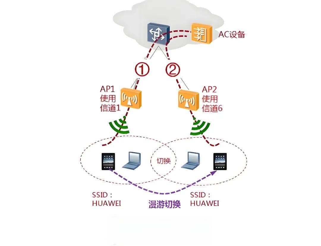 无线知识普及：“瘦”AP与“胖”AP的区别，一文解析！