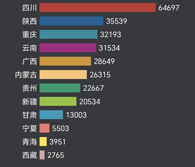 西部地区各省份GDP排名：陕西第二，重庆领先云南，广西第五