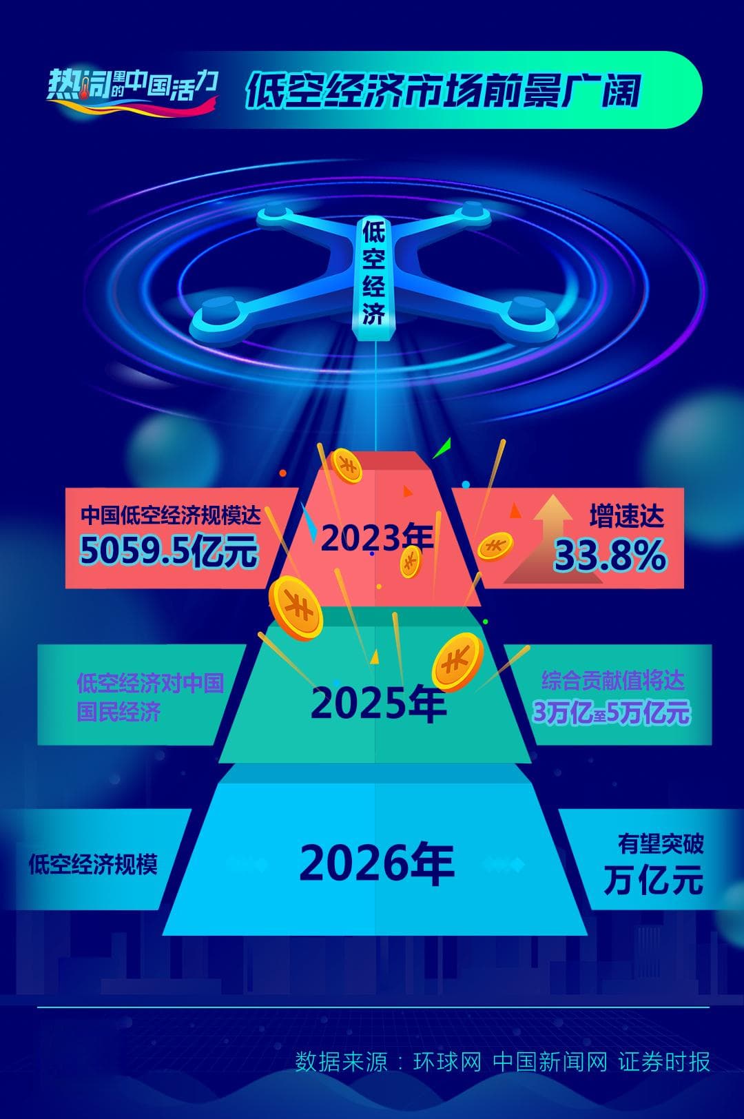 热词里的中国活力｜低空经济乘势起飞，将带来哪些新机遇？