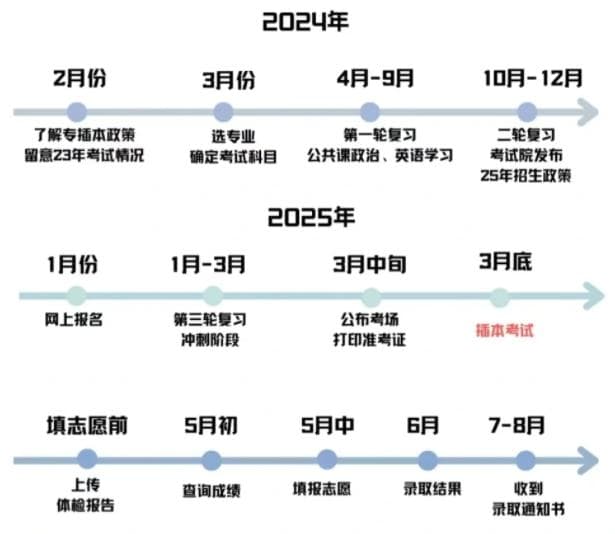 2025年广东专插本全流程攻略！小白必看！