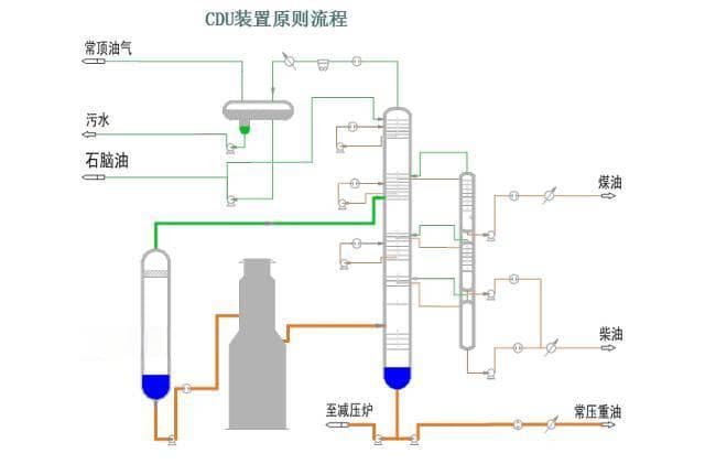 一文识别化工工艺流程图，学会离升职更进一步