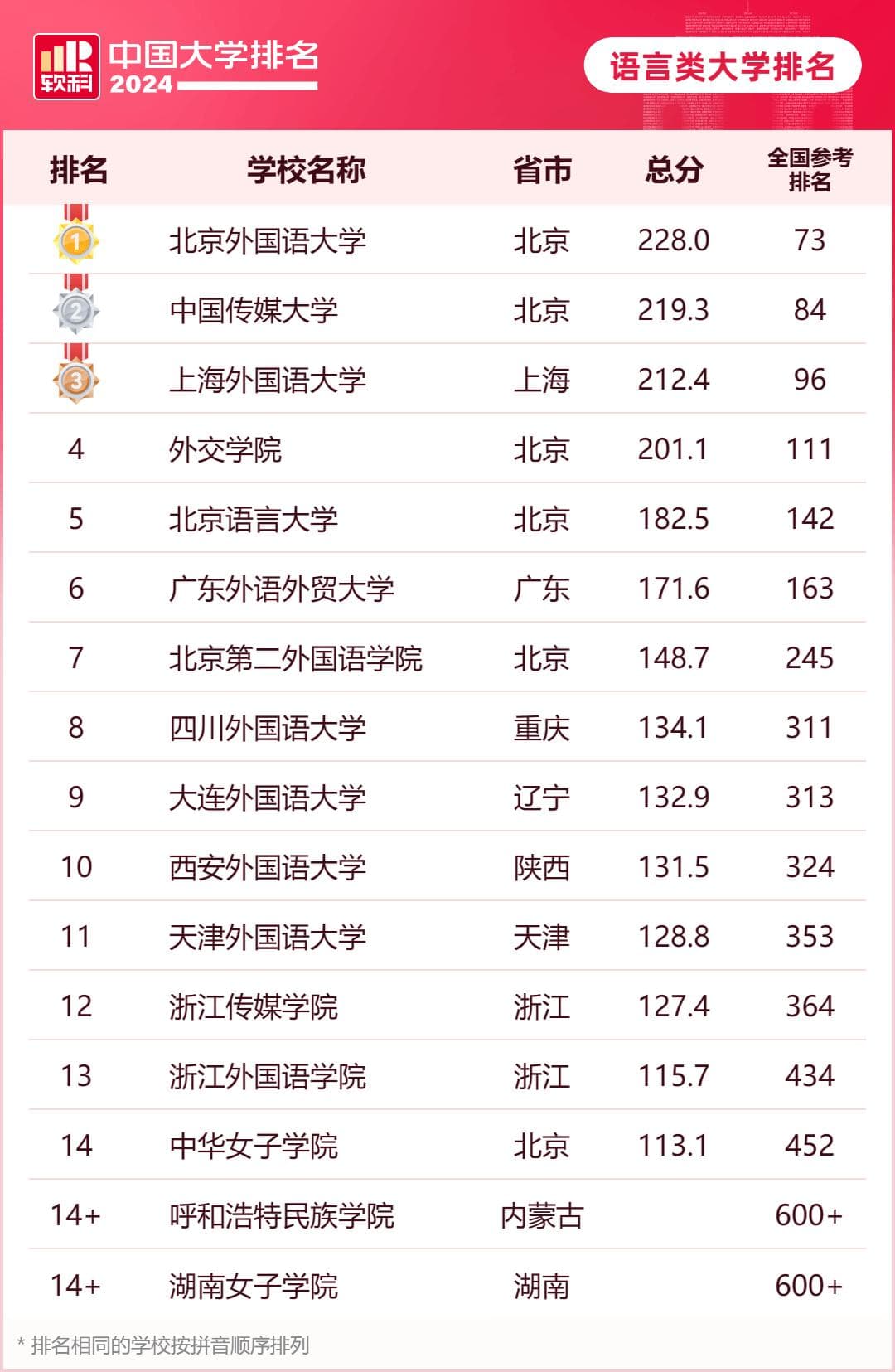 盘点国内十所语言类大学，谁才是你的心头好呢？