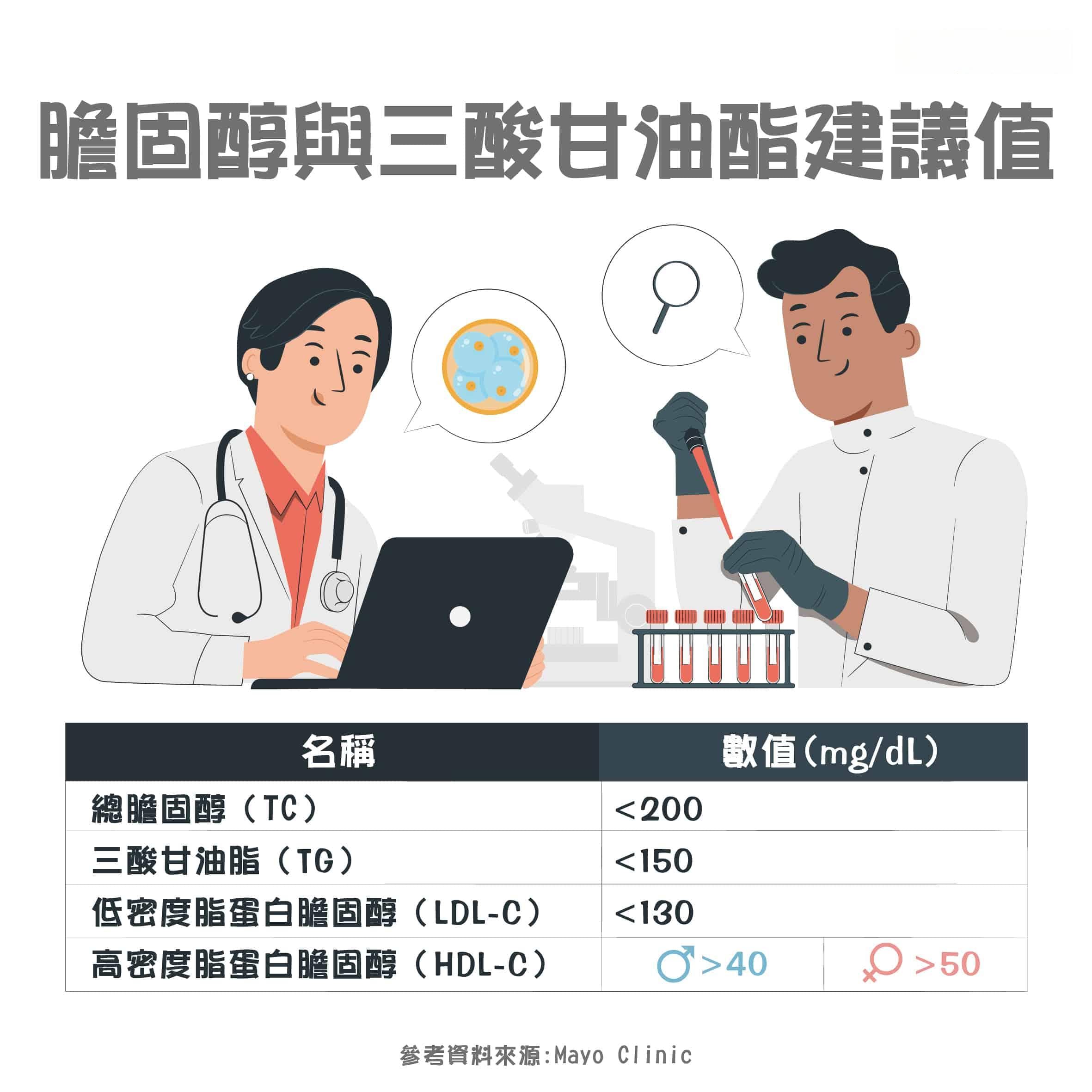 血脂正常值是多少？胆固醇与三酸甘油酯检测须知