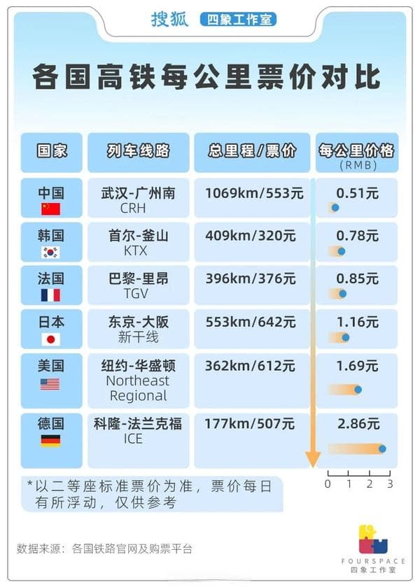 世界各国高铁每公里票价对比：中国高铁性价比全球领先